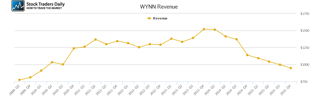 WYNN Revenue chart