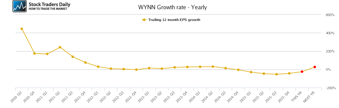WYNN Growth rate - Yearly