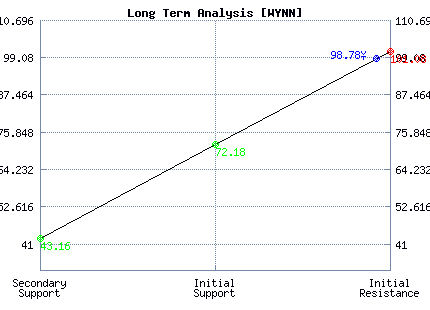 WYNN Long Term Analysis WYNN Long Term Analysis