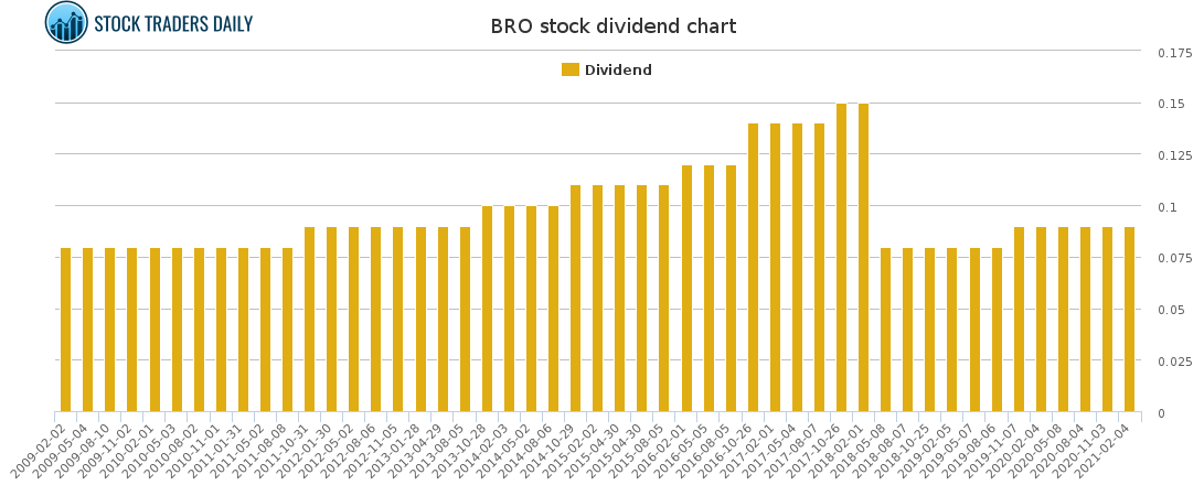 BRO Dividend Chart for March 24 2021