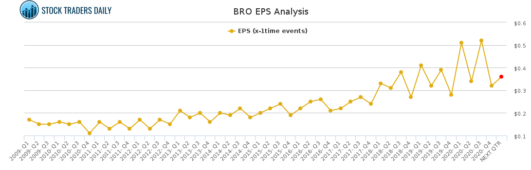 BRO EPS Analysis for March 24 2021