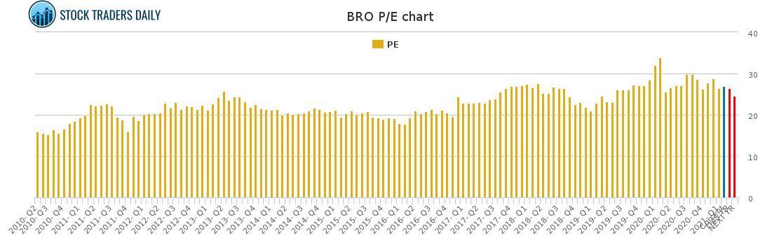 BRO PE chart for March 24 2021