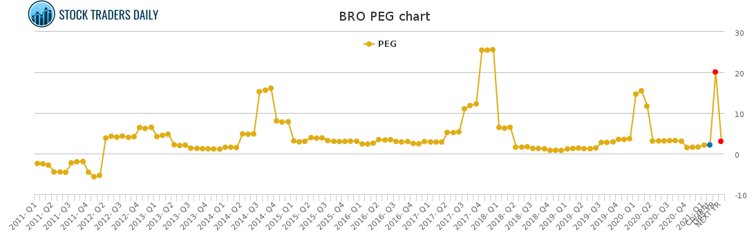 BRO PEG chart for March 24 2021