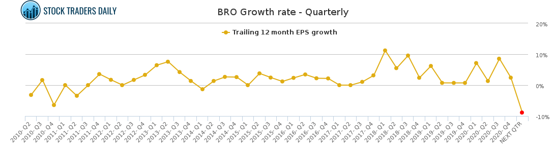 BRO Growth rate - Quarterly for March 24 2021
