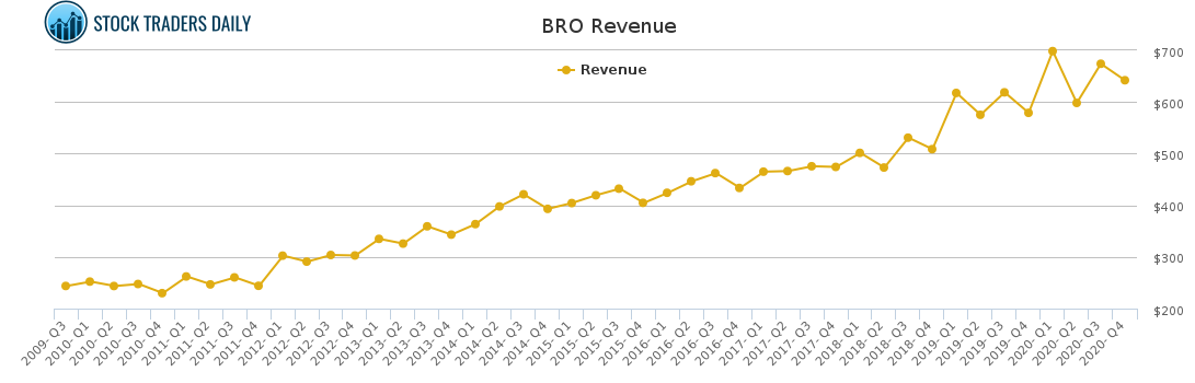 BRO Revenue chart for March 24 2021