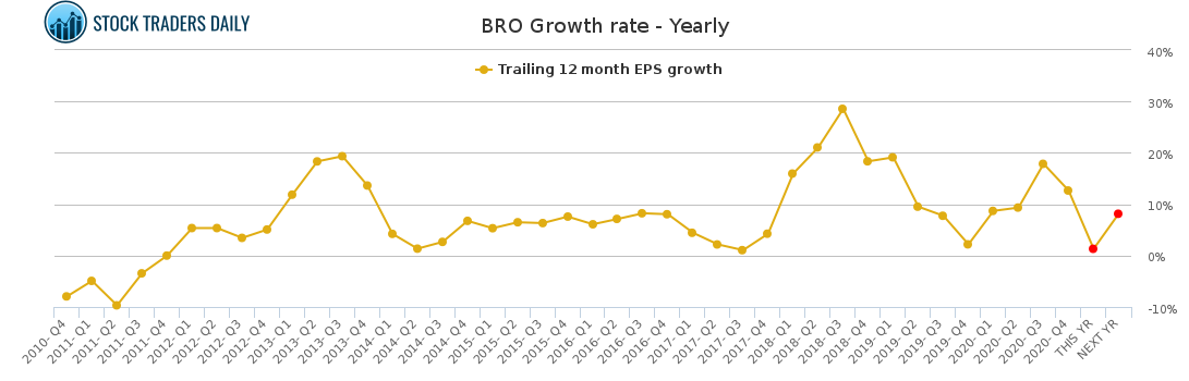 BRO Growth rate - Yearly for March 24 2021