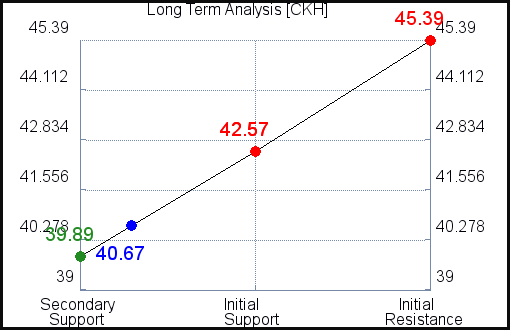 CKH Long Term Analysis for March 24 2021 CKH Long Term Analysis for March 24 2021