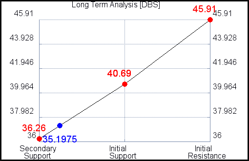 DBS Long Term Analysis for March 25 2021