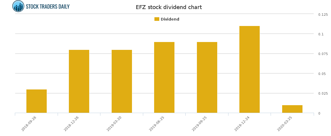 EFZ Dividend Chart for March 25 2021