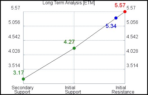 ETM Long Term Analysis for March 25 2021 ETM Long Term Analysis for March 25 2021