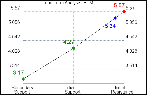 ETM Long Term Analysis for March 25 2021
