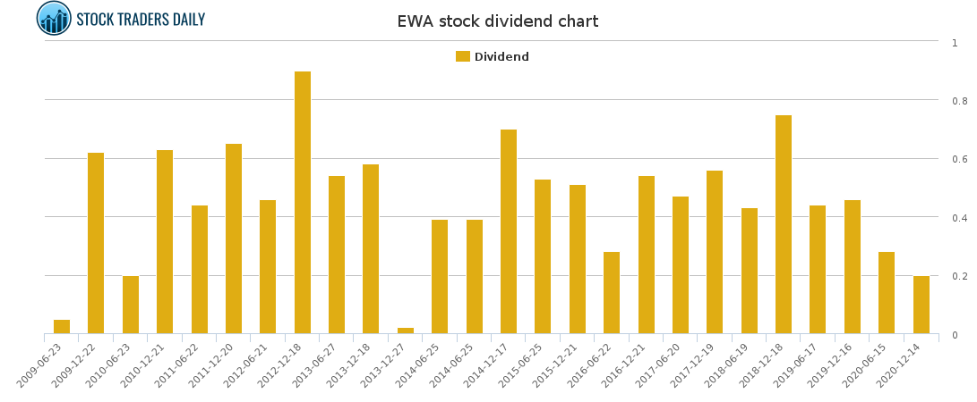 EWA Dividend Chart for March 26 2021
