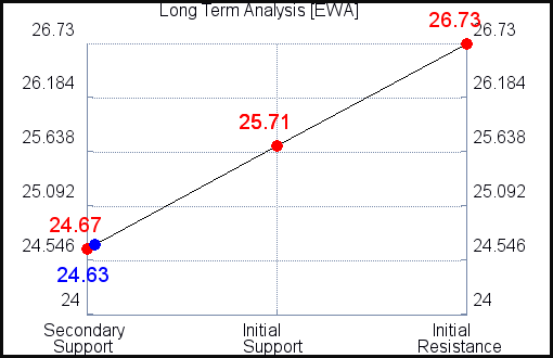 EWA Long Term Analysis for March 26 2021