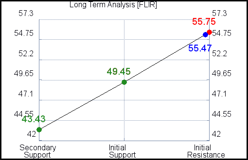 FLIR Long Term Analysis for March 26 2021 FLIR Long Term Analysis for March 26 2021