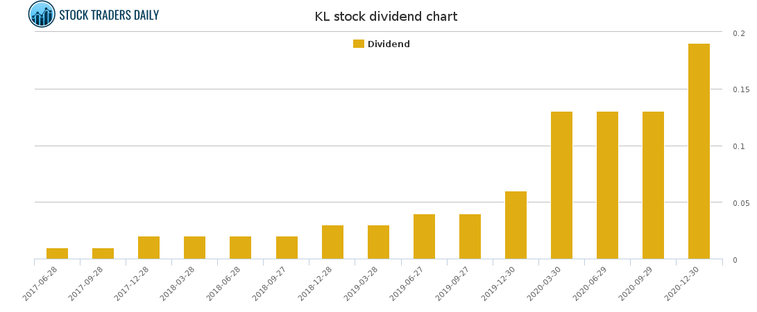 KL Dividend Chart for March 27 2021