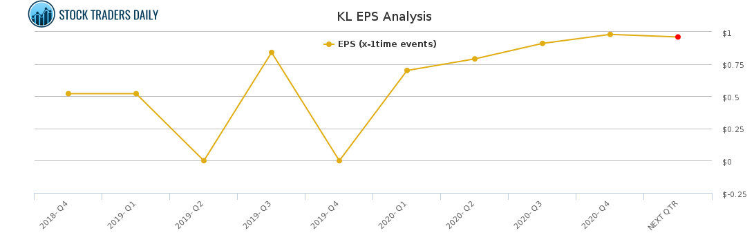 KL EPS Analysis for March 27 2021