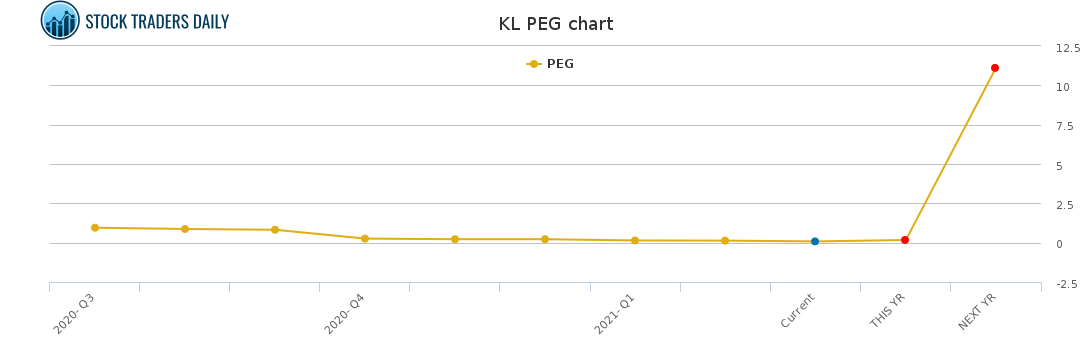 KL PEG chart for March 27 2021