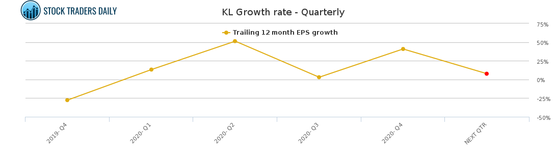 KL Growth rate - Quarterly for March 27 2021