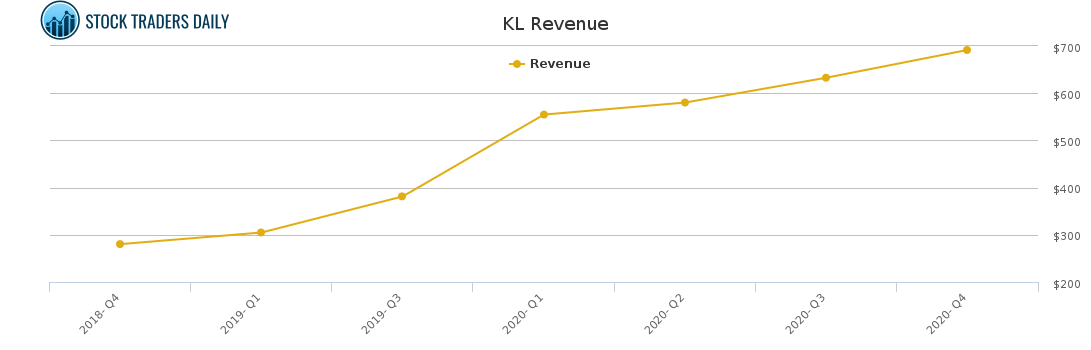 KL Revenue chart for March 27 2021