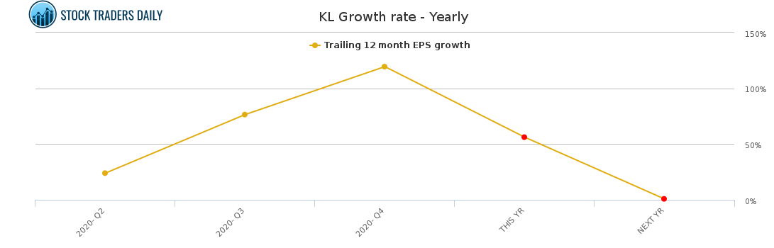 KL Growth rate - Yearly for March 27 2021
