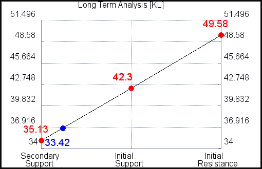 KL Long Term Analysis for March 27 2021 KL Long Term Analysis for March 27 2021
