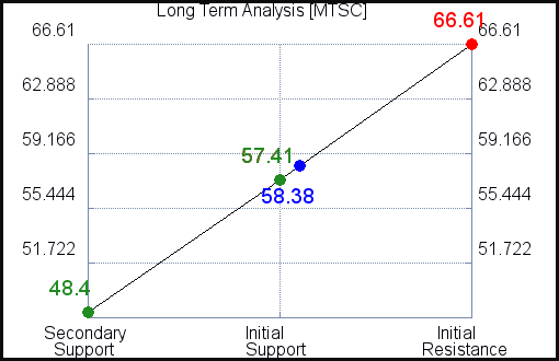 MTSC Long Term Analysis for March 28 2021 MTSC Long Term Analysis for March 28 2021