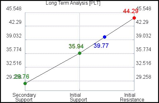 PLT Long Term Analysis for March 28 2021