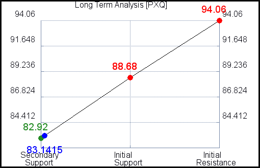 PXQ Long Term Analysis for March 29 2021 PXQ Long Term Analysis for March 29 2021