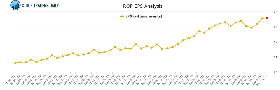 ROP EPS Analysis for March 29 2021
