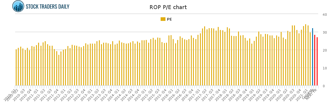 ROP PE chart for March 29 2021