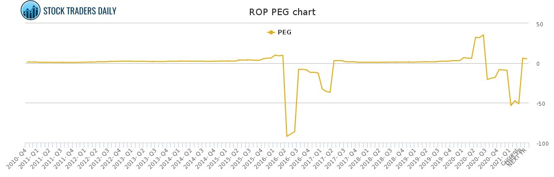 ROP PEG chart for March 29 2021
