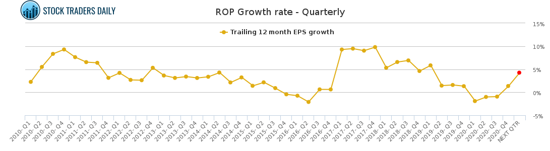 ROP Growth rate - Quarterly for March 29 2021