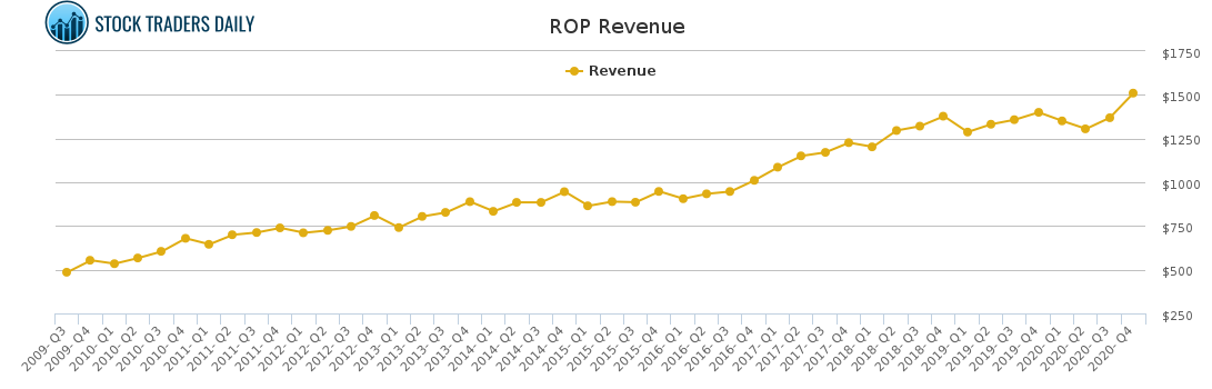 ROP Revenue chart for March 29 2021