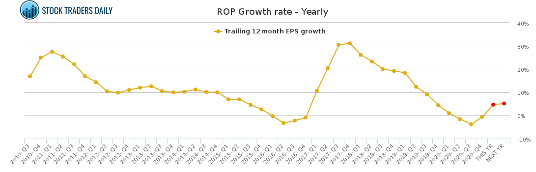 ROP Growth rate - Yearly for March 29 2021