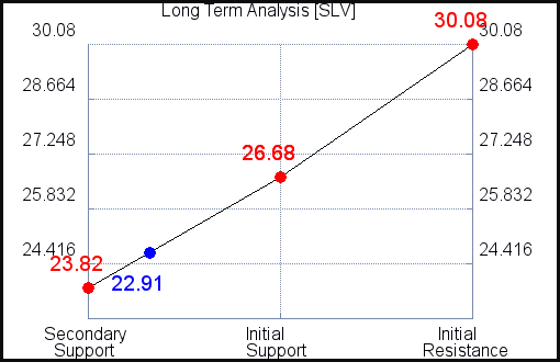 SLV Long Term Analysis for March 30 2021 SLV Long Term Analysis for March 30 2021