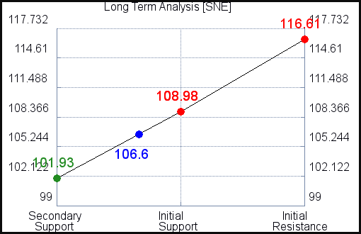 SNE Long Term Analysis for March 30 2021