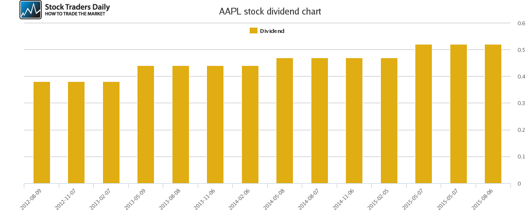AAPL Dividend Chart AAPL Dividend Chart