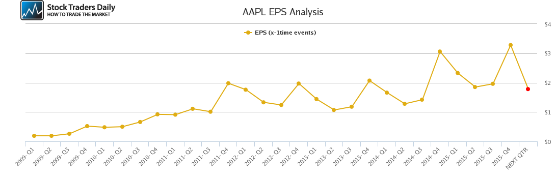 AAPL EPS Analysis