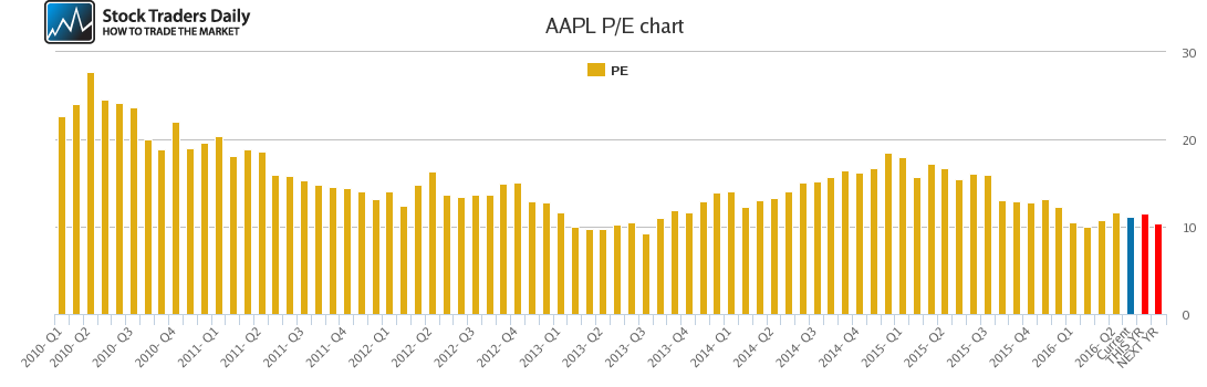 AAPL PE chart AAPL PE chart