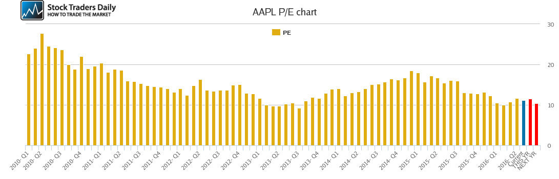 AAPL PE chart