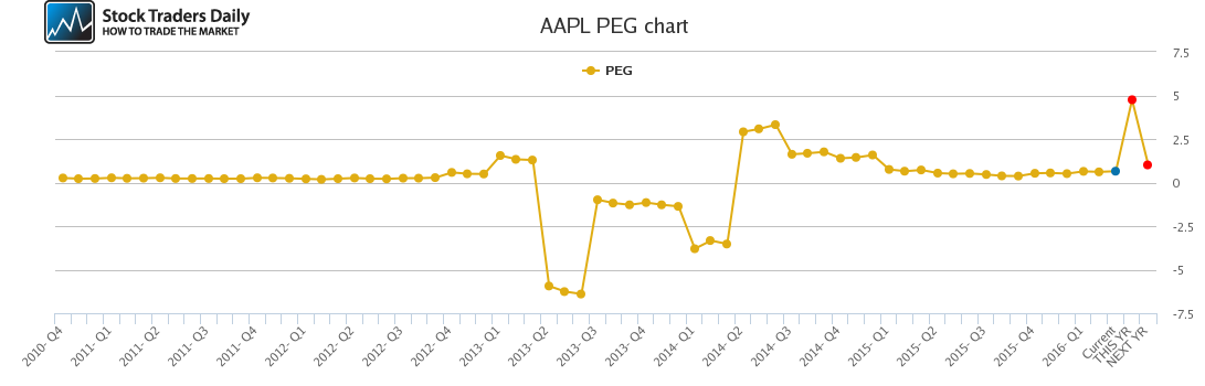 AAPL PEG chart AAPL PEG chart