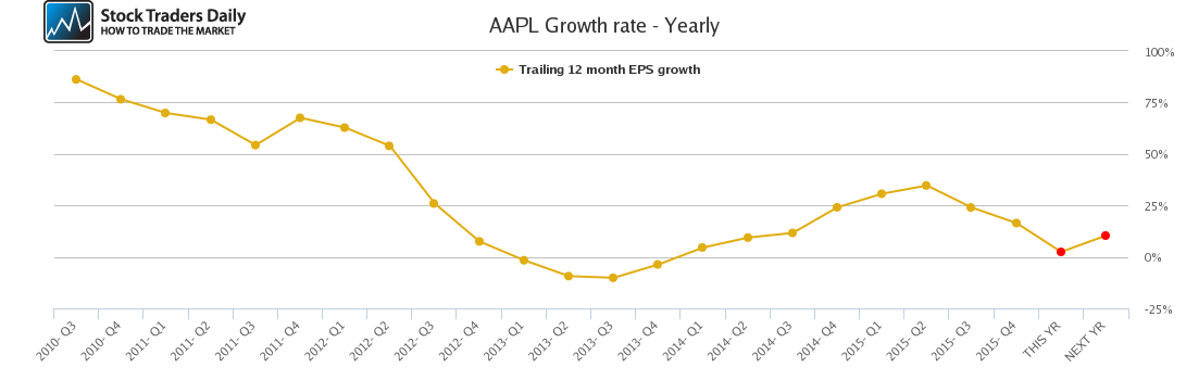AAPL Growth rate - Yearly AAPL Growth rate - Yearly