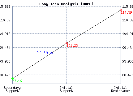 AAPL Long Term Analysis