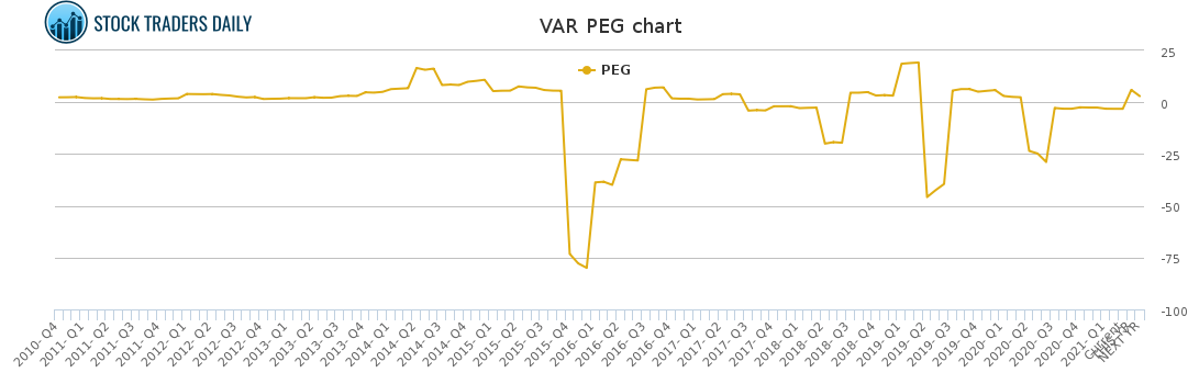VAR PEG chart for March 31 2021