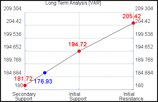 VAR Long Term Analysis for March 31 2021