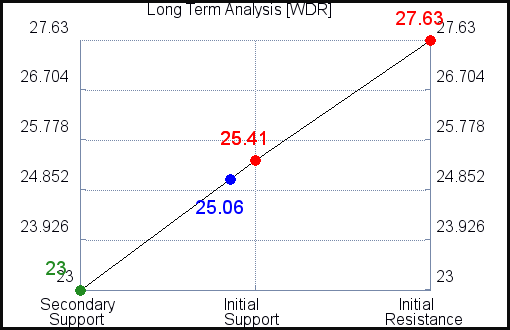 WDR Long Term Analysis for March 31 2021