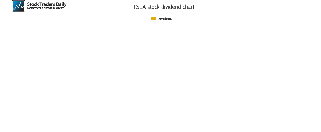 TSLA Dividend Chart
