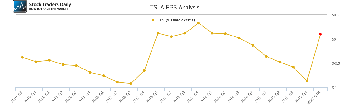 TSLA EPS Analysis TSLA EPS Analysis