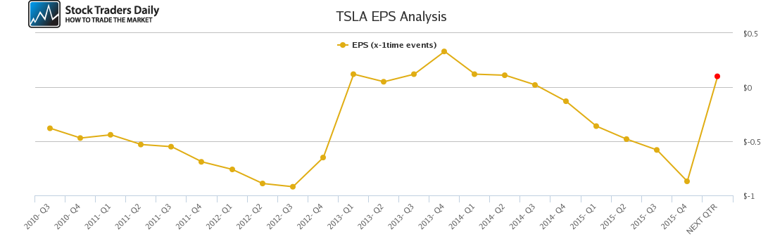 TSLA EPS Analysis