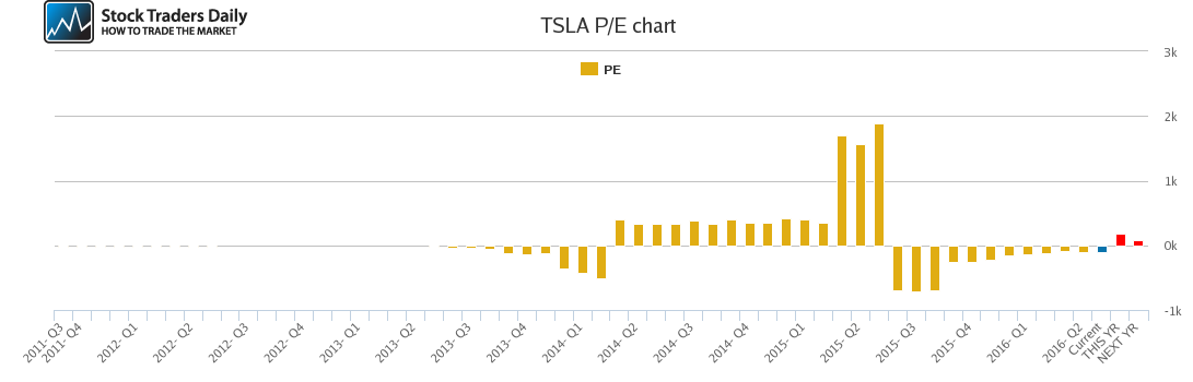 TSLA PE chart TSLA PE chart